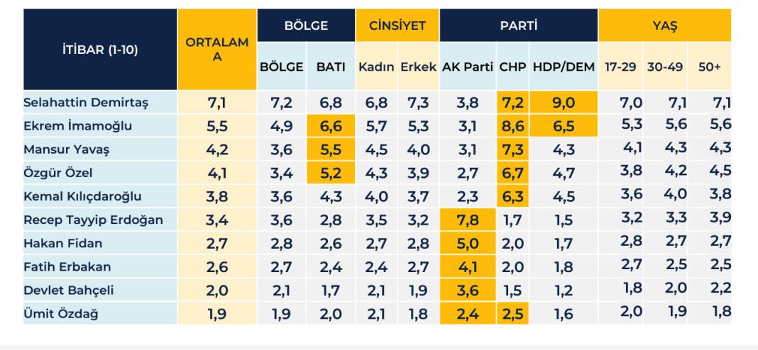 Rawest anketi açıklandı: Kürtlerin gözünde siyasette hangi lider ne kadar itibarlı? 25